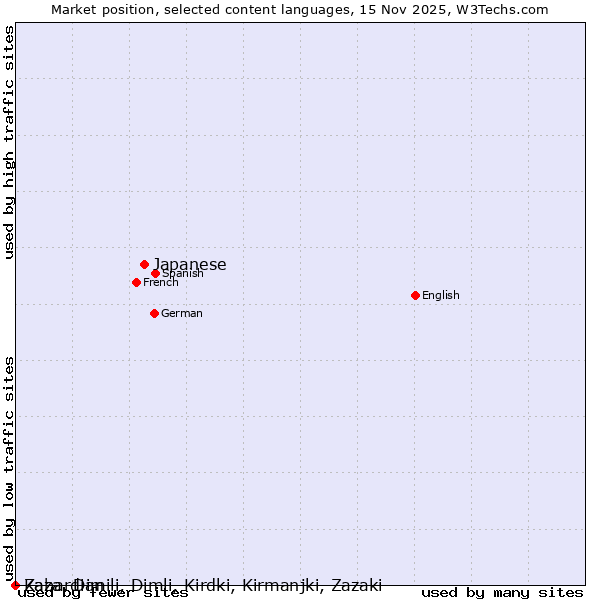 Market position of Japanese vs. Kabardian vs. Zaza, Dimili, Dimli, Kirdki, Kirmanjki, Zazaki