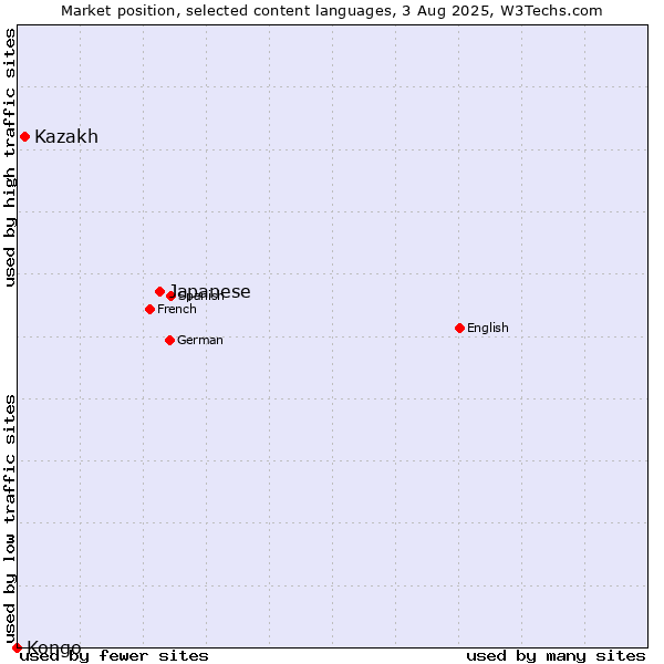 Market position of Japanese vs. Kazakh vs. Kongo