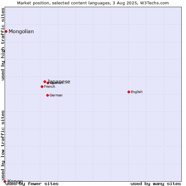 Market position of Japanese vs. Mongolian vs. Kongo