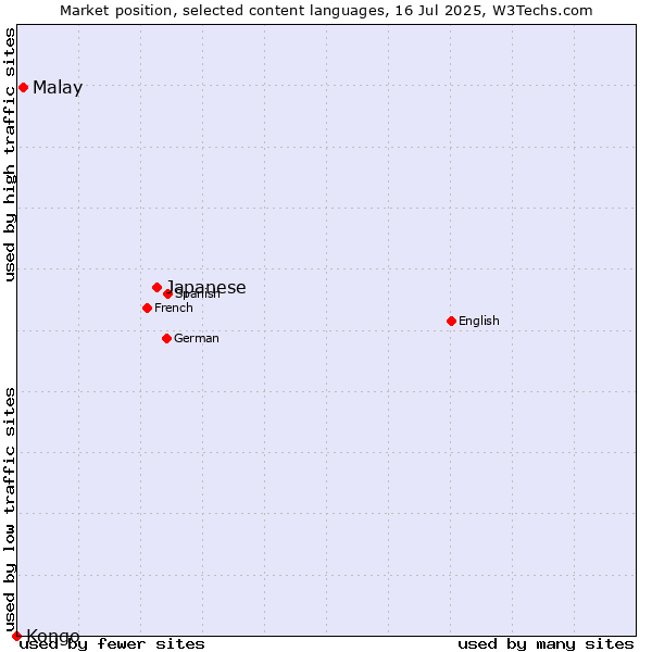 Market position of Japanese vs. Malay vs. Kongo