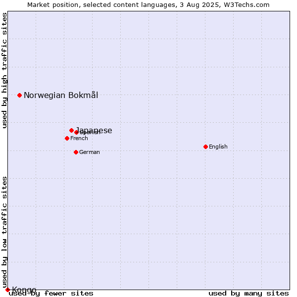 Market position of Japanese vs. Norwegian Bokmål vs. Kongo