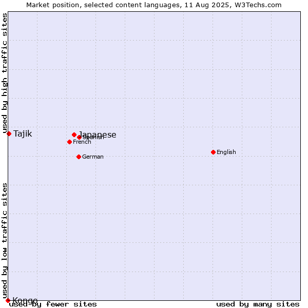 Market position of Japanese vs. Tajik vs. Kongo
