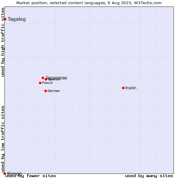 Market position of Japanese vs. Tagalog vs. Kongo