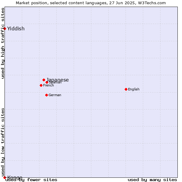 Market position of Japanese vs. Yiddish vs. Kongo