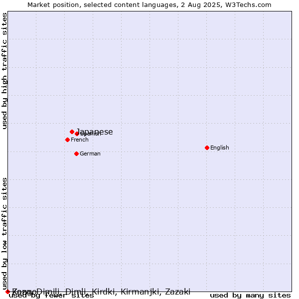 Market position of Japanese vs. Kongo vs. Zaza, Dimili, Dimli, Kirdki, Kirmanjki, Zazaki