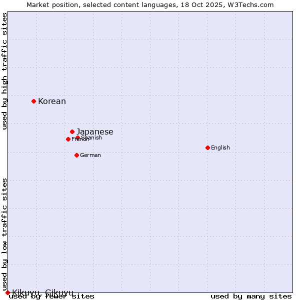 Market position of Japanese vs. Korean vs. Kikuyu, Gikuyu