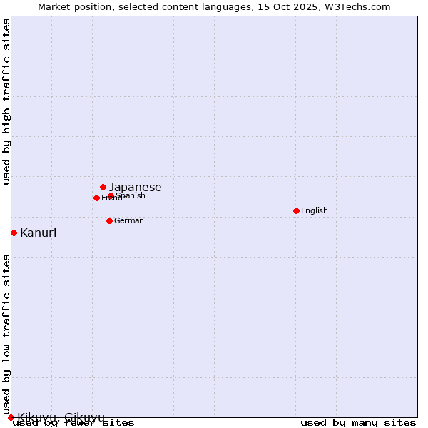 Market position of Japanese vs. Kanuri vs. Kikuyu, Gikuyu
