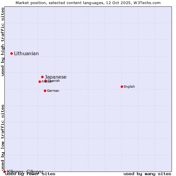 Market position of Japanese vs. Lithuanian vs. Kikuyu, Gikuyu