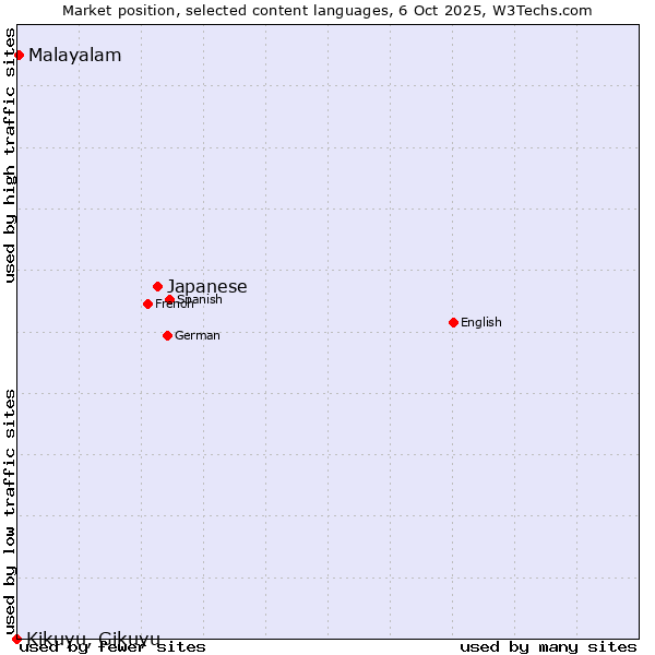 Market position of Japanese vs. Malayalam vs. Kikuyu, Gikuyu