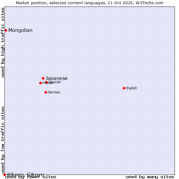 Market position of Japanese vs. Mongolian vs. Kikuyu, Gikuyu