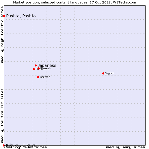 Market position of Japanese vs. Pushto, Pashto vs. Kikuyu, Gikuyu