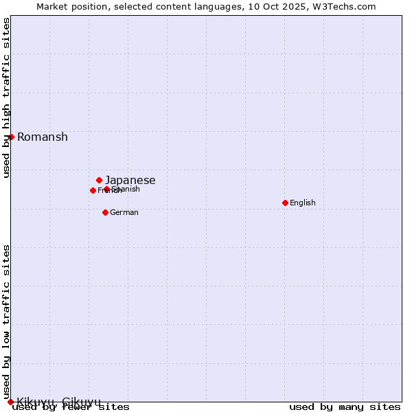 Market position of Japanese vs. Romansh vs. Kikuyu, Gikuyu
