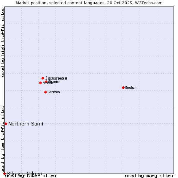 Market position of Japanese vs. Northern Sami vs. Kikuyu, Gikuyu