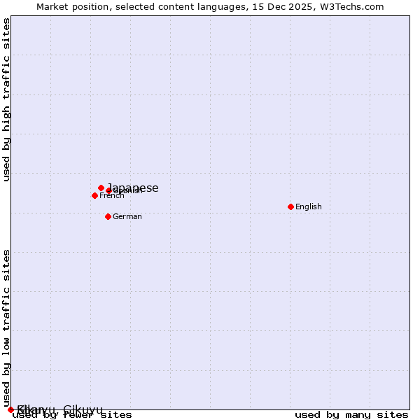 Market position of Japanese vs. Kikuyu, Gikuyu vs. Shan