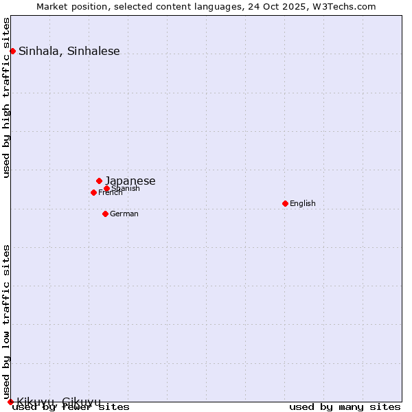 Market position of Japanese vs. Sinhala, Sinhalese vs. Kikuyu, Gikuyu