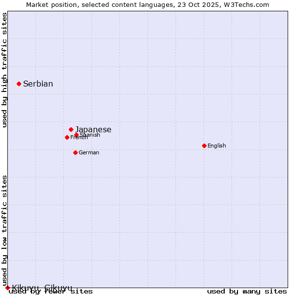 Market position of Japanese vs. Serbian vs. Kikuyu, Gikuyu