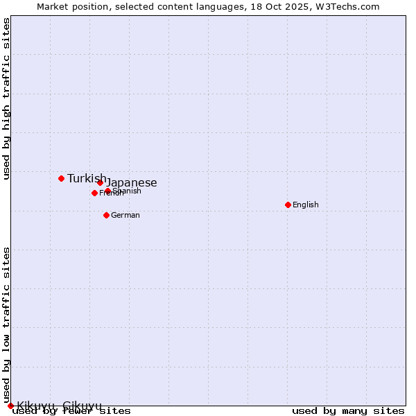 Market position of Japanese vs. Turkish vs. Kikuyu, Gikuyu