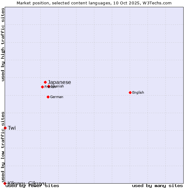 Market position of Japanese vs. Twi vs. Kikuyu, Gikuyu