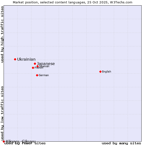 Market position of Japanese vs. Ukrainian vs. Kikuyu, Gikuyu