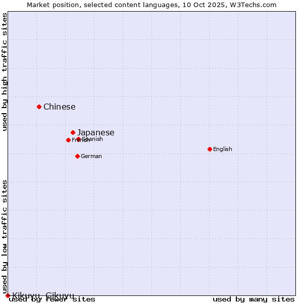 Market position of Japanese vs. Chinese vs. Kikuyu, Gikuyu