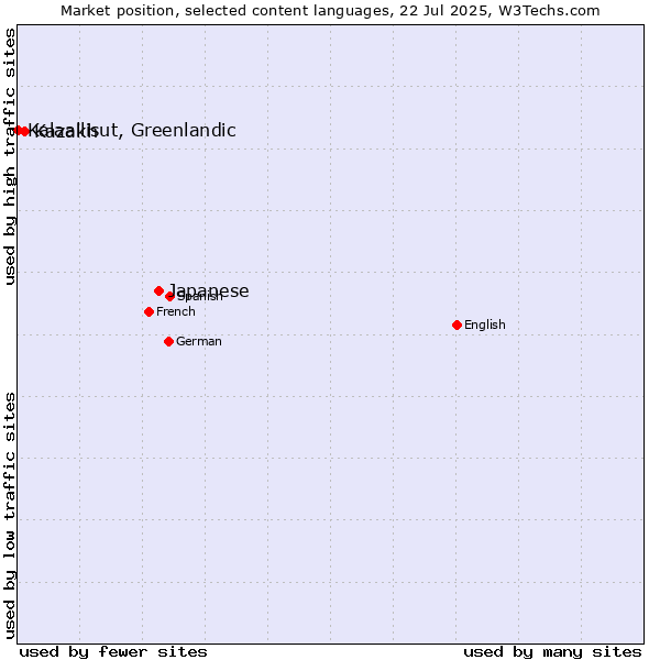 Market position of Japanese vs. Kazakh vs. Kalaallisut, Greenlandic