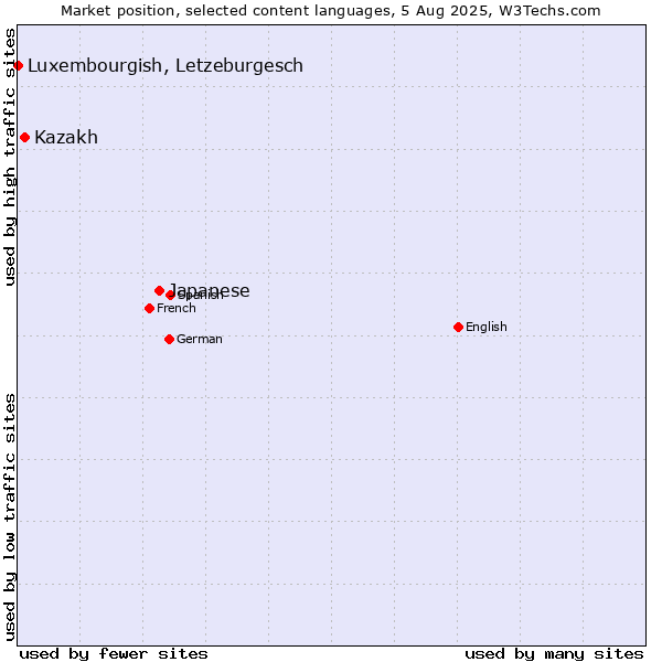 Market position of Japanese vs. Kazakh vs. Luxembourgish, Letzeburgesch