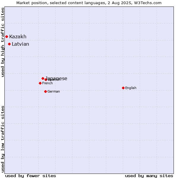 Market position of Japanese vs. Latvian vs. Kazakh