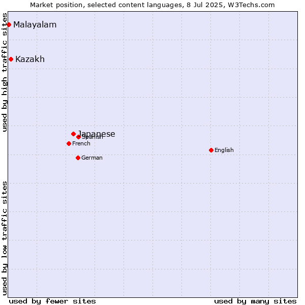 Market position of Japanese vs. Kazakh vs. Malayalam