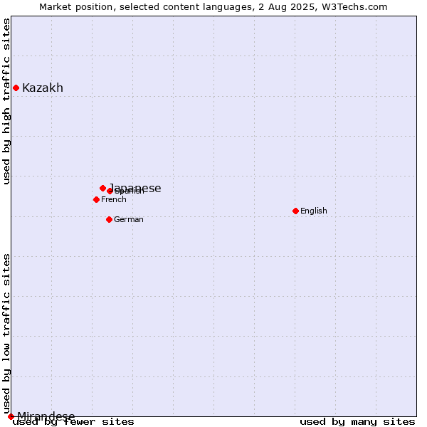 Market position of Japanese vs. Kazakh vs. Mirandese