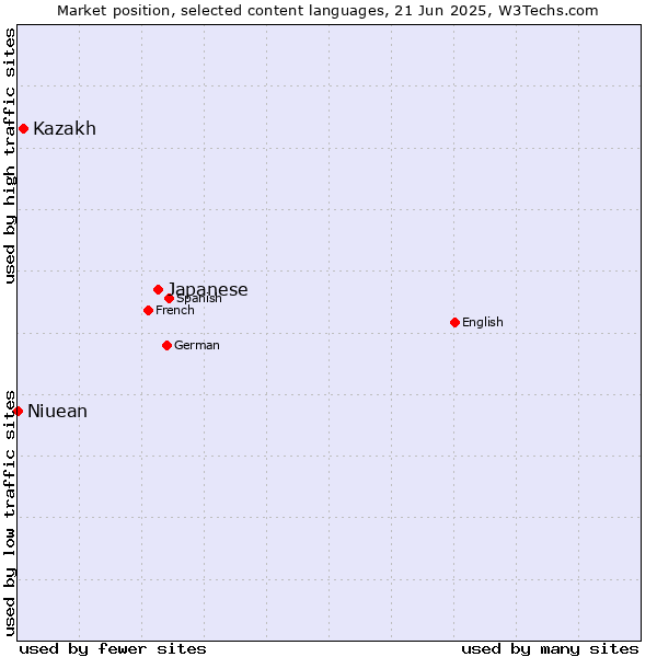 Market position of Japanese vs. Kazakh vs. Niuean
