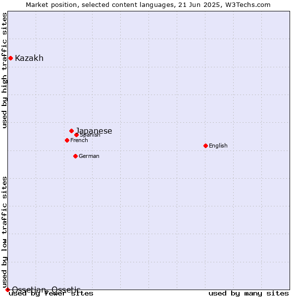 Market position of Japanese vs. Kazakh vs. Ossetian, Ossetic