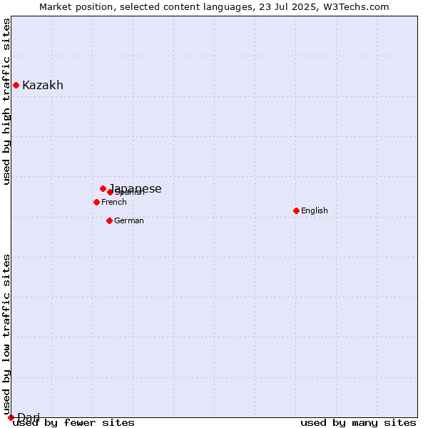 Market position of Japanese vs. Kazakh vs. Dari