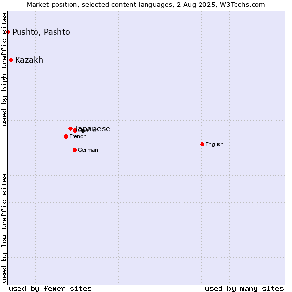 Market position of Japanese vs. Kazakh vs. Pushto, Pashto