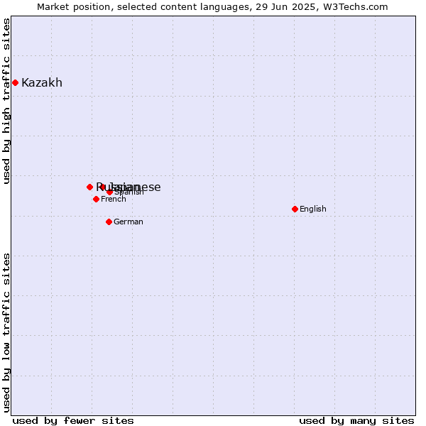 Market position of Japanese vs. Russian vs. Kazakh