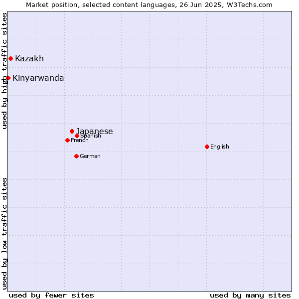 Market position of Japanese vs. Kazakh vs. Kinyarwanda