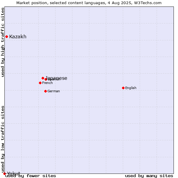 Market position of Japanese vs. Kazakh vs. Yakut