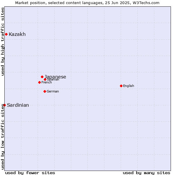 Market position of Japanese vs. Kazakh vs. Sardinian