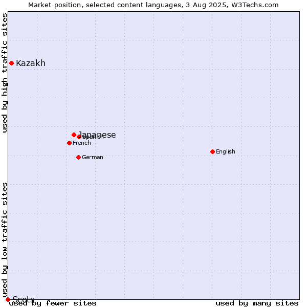 Market position of Japanese vs. Kazakh vs. Scots