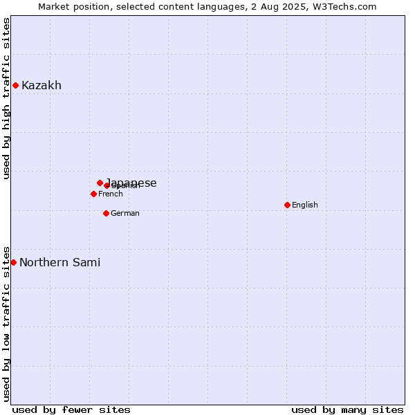 Market position of Japanese vs. Kazakh vs. Northern Sami