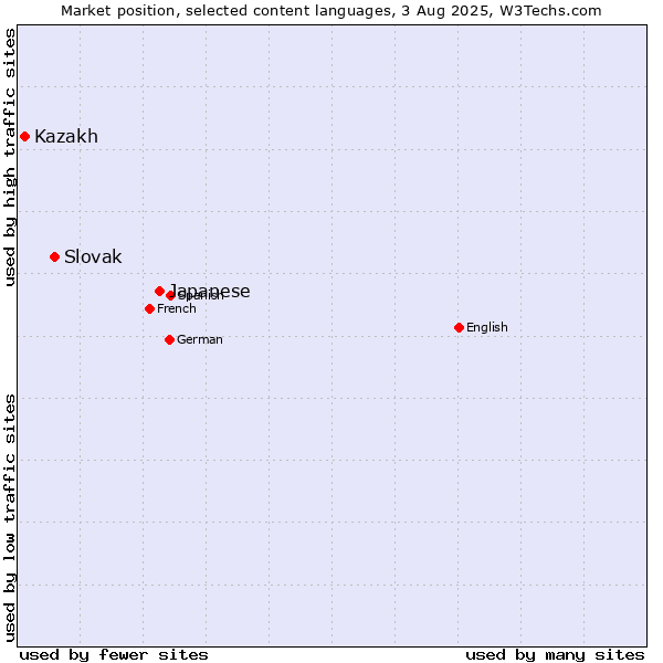 Market position of Japanese vs. Slovak vs. Kazakh