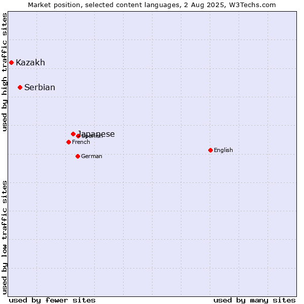 Market position of Japanese vs. Serbian vs. Kazakh