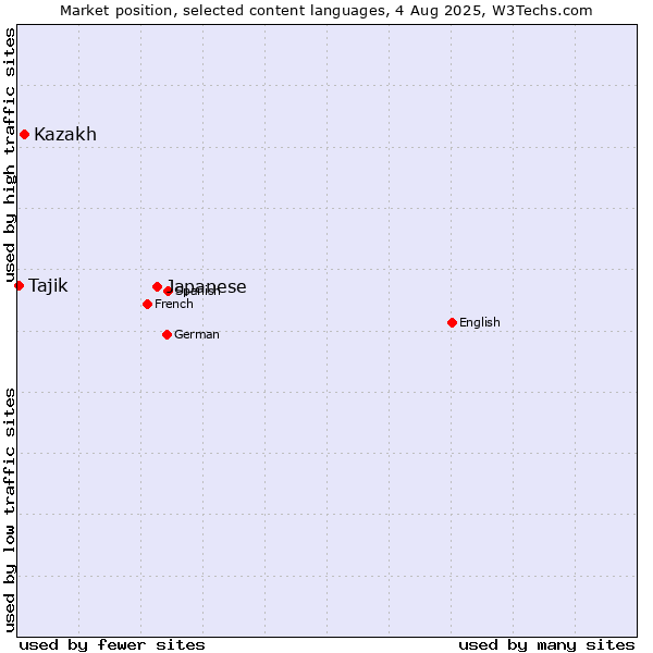 Market position of Japanese vs. Kazakh vs. Tajik
