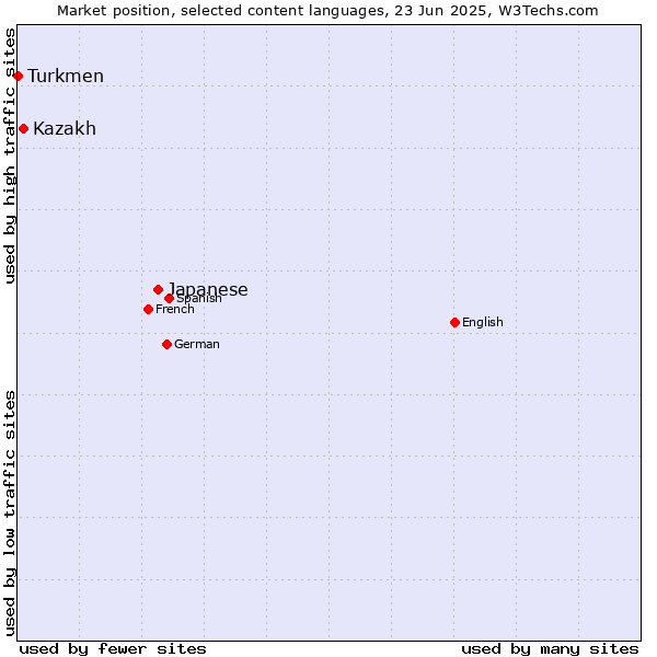 Market position of Japanese vs. Kazakh vs. Turkmen