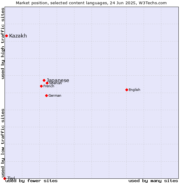 Market position of Japanese vs. Kazakh vs. Twi