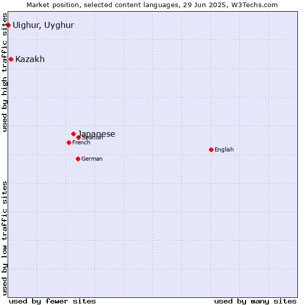 Market position of Japanese vs. Kazakh vs. Uighur, Uyghur