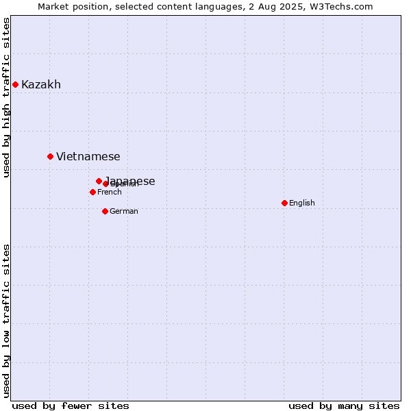 Market position of Japanese vs. Vietnamese vs. Kazakh