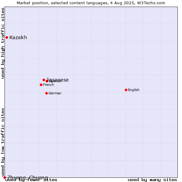 Market position of Japanese vs. Kazakh vs. Zhuang, Chuang