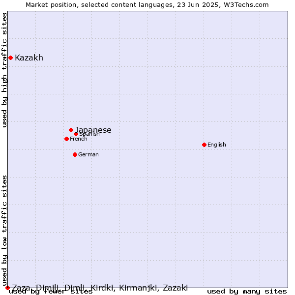 Market position of Japanese vs. Kazakh vs. Zaza, Dimili, Dimli, Kirdki, Kirmanjki, Zazaki