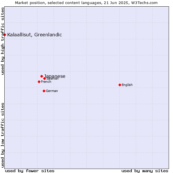 Market position of Japanese vs. Kalaallisut, Greenlandic