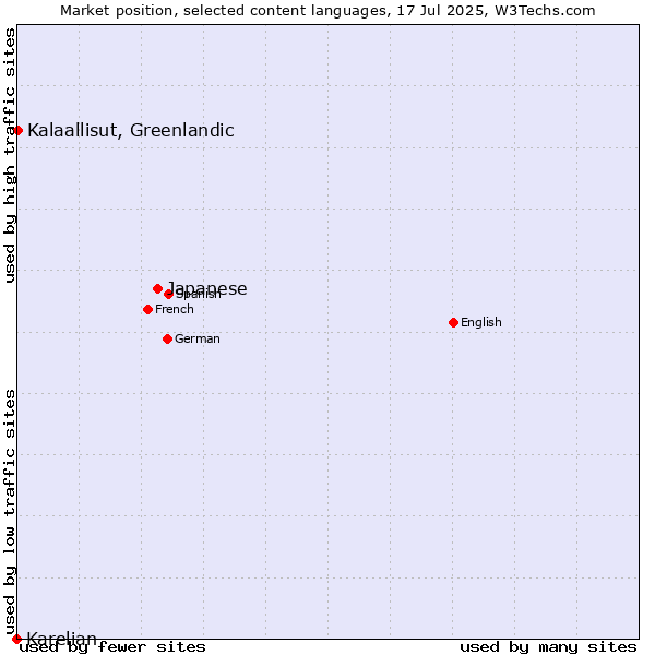 Market position of Japanese vs. Kalaallisut, Greenlandic vs. Karelian